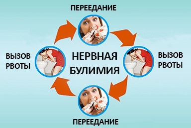 Лечение булимии в Удельной